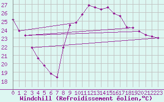 Courbe du refroidissement olien pour Agde (34)
