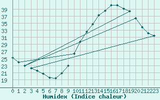 Courbe de l'humidex pour Castellbell i el Vilar (Esp)