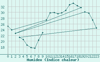 Courbe de l'humidex pour Thomery (77)