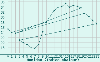 Courbe de l'humidex pour La Beaume (05)