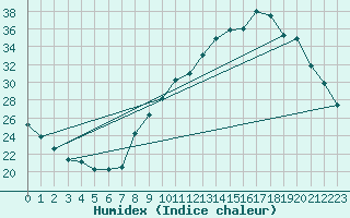 Courbe de l'humidex pour Grenoble/agglo Le Versoud (38)