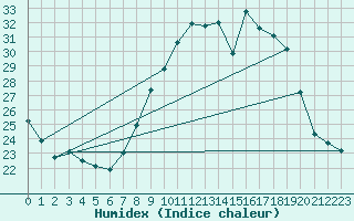 Courbe de l'humidex pour Nmes - Garons (30)