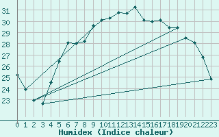 Courbe de l'humidex pour Skagsudde