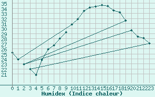 Courbe de l'humidex pour Ummendorf