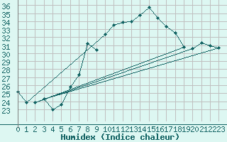 Courbe de l'humidex pour Frontone