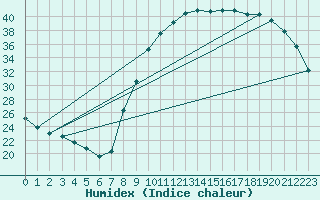 Courbe de l'humidex pour Tarbes (65)