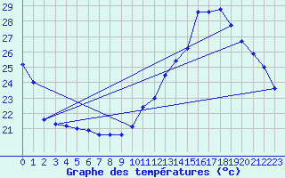 Courbe de tempratures pour Samatan (32)