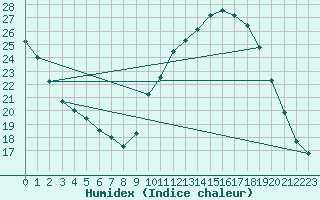 Courbe de l'humidex pour Douzy (08)