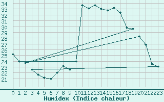 Courbe de l'humidex pour Capo Bellavista