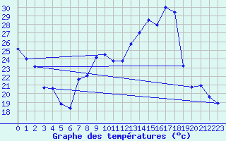 Courbe de tempratures pour Creil (60)