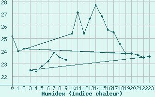 Courbe de l'humidex pour Hirsova