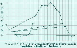 Courbe de l'humidex pour Bordeaux (33)