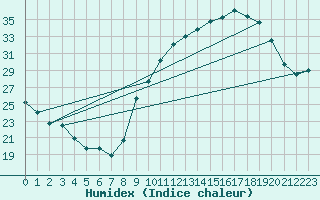 Courbe de l'humidex pour Avignon (84)