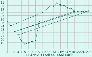 Courbe de l'humidex pour Toulon (83)