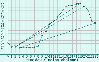 Courbe de l'humidex pour Pau (64)