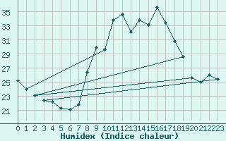 Courbe de l'humidex pour Viana Do Castelo-Chafe