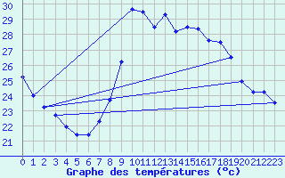 Courbe de tempratures pour Ayamonte