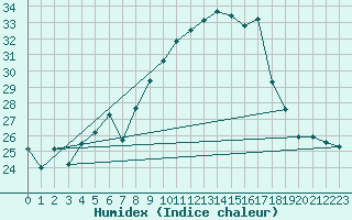 Courbe de l'humidex pour Stabroek