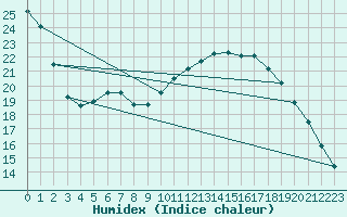 Courbe de l'humidex pour Vannes-Sn (56)