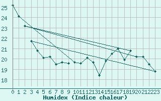 Courbe de l'humidex pour Mouilleron-le-Captif (85)