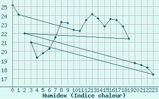 Courbe de l'humidex pour Weiden