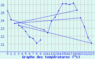 Courbe de tempratures pour Jan (Esp)