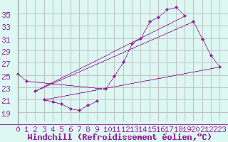 Courbe du refroidissement olien pour Gourdon (46)