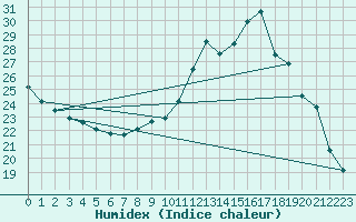 Courbe de l'humidex pour Frontenac (33)