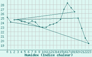 Courbe de l'humidex pour Tauxigny (37)