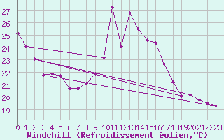 Courbe du refroidissement olien pour Avord (18)
