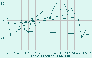 Courbe de l'humidex pour Pointe de Chassiron (17)