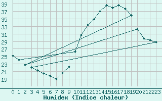 Courbe de l'humidex pour Manlleu (Esp)