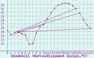 Courbe du refroidissement olien pour Saint-Michel-d
