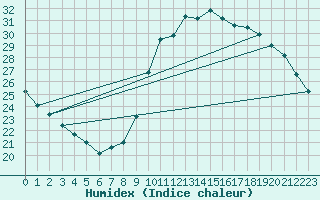 Courbe de l'humidex pour Sallles d'Aude (11)