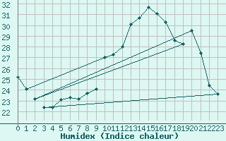 Courbe de l'humidex pour Thomery (77)