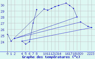 Courbe de tempratures pour guilas