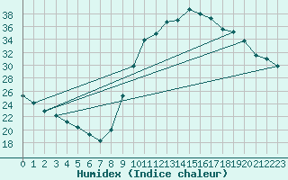 Courbe de l'humidex pour Thoiras (30)