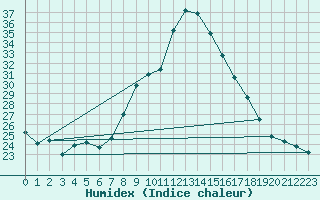 Courbe de l'humidex pour Lisboa / Geof