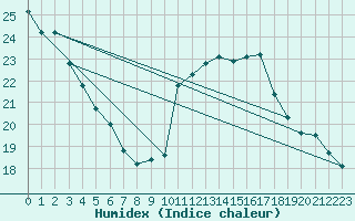 Courbe de l'humidex pour Sallles d'Aude (11)