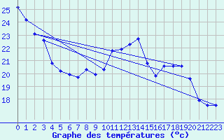 Courbe de tempratures pour Roissy (95)