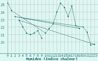 Courbe de l'humidex pour Aniane (34)