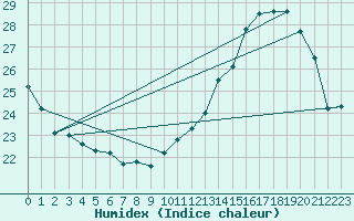 Courbe de l'humidex pour Toulouse-Francazal (31)