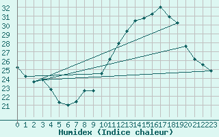 Courbe de l'humidex pour Lerida (Esp)