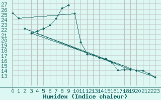 Courbe de l'humidex pour St. Radegund