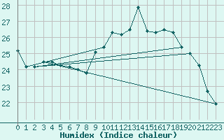 Courbe de l'humidex pour Ruffiac (47)