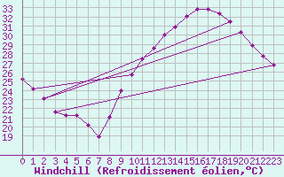 Courbe du refroidissement olien pour Montpellier (34)