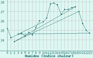 Courbe de l'humidex pour Pointe de Chassiron (17)