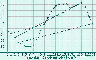 Courbe de l'humidex pour Montlimar (26)