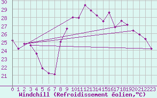 Courbe du refroidissement olien pour Cavalaire-sur-Mer (83)
