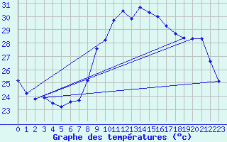 Courbe de tempratures pour Six-Fours (83)